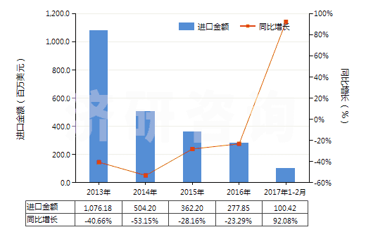 2013-2017年2月中國6-己內(nèi)酰胺(HS29337100)進口總額及增速統(tǒng)計